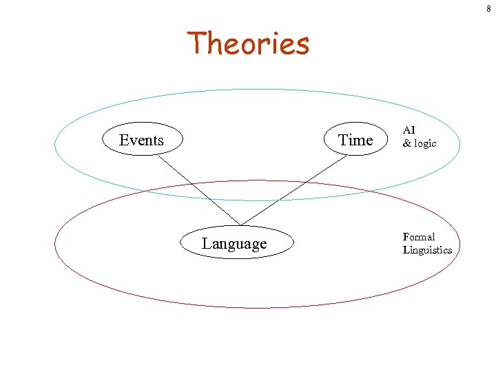 8 Theories Events Time Language AI & logic Formal Linguistics 