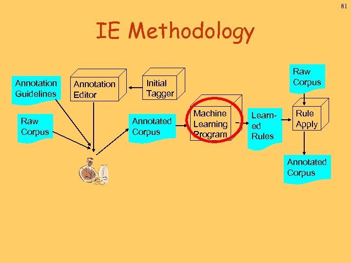 81 IE Methodology Annotation Guidelines Raw Corpus Annotation Editor Raw Corpus Initial Tagger Annotated