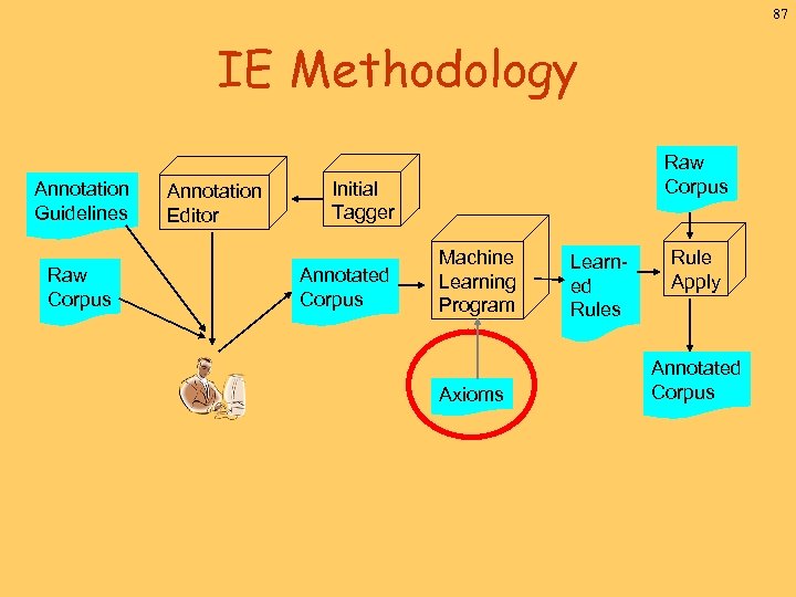 87 IE Methodology Annotation Guidelines Raw Corpus Annotation Editor Raw Corpus Initial Tagger Annotated