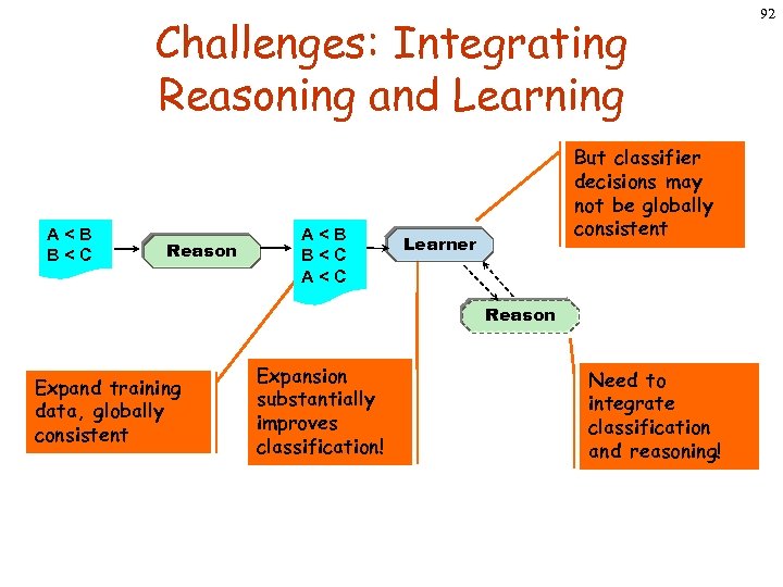 Challenges: Integrating Reasoning and Learning A<B B<C Reason A<B B<C A<C But classifier decisions