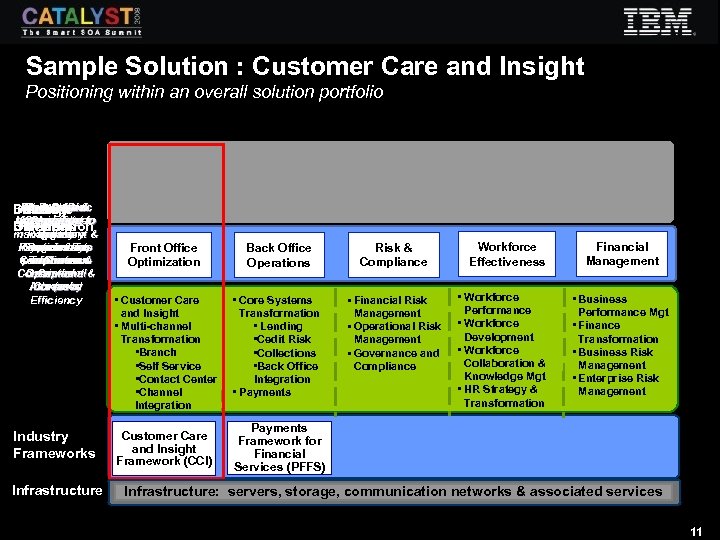 Sample Solution : Customer Care and Insight Positioning within an overall solution portfolio Drive