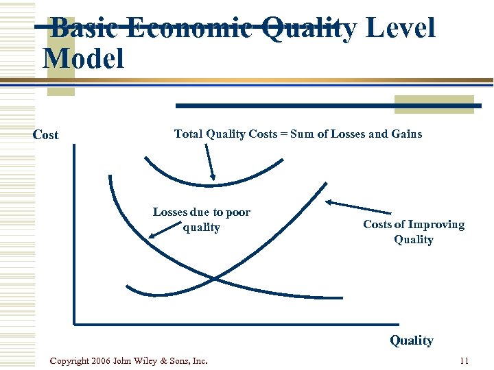  Basic Economic Quality Level Model Cost Total Quality Costs = Sum of Losses