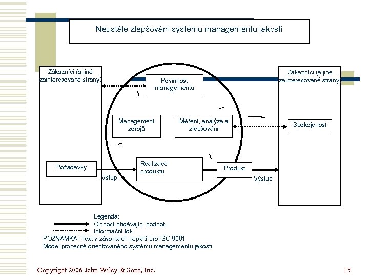 Neustálé zlepšování systému managementu jakosti Zákazníci (a jiné zainteresované strany) Povinnost managementu Management zdrojů