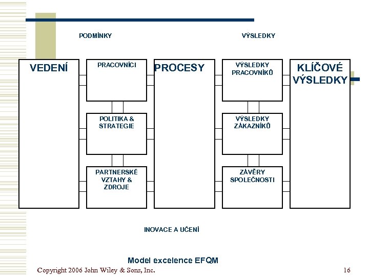 PODMÍNKY VEDENÍ VÝSLEDKY PRACOVNÍCI PROCESY VÝSLEDKY PRACOVNÍKŮ POLITIKA & STRATEGIE VÝSLEDKY ZÁKAZNÍKŮ PARTNERSKÉ VZTAHY