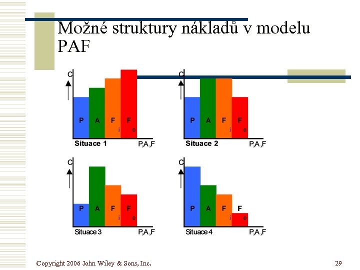 Možné struktury nákladů v modelu PAF Copyright 2006 John Wiley & Sons, Inc. 29