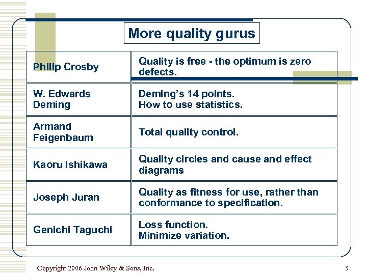 More quality gurus Philip Crosby Quality is free - the optimum is zero defects.