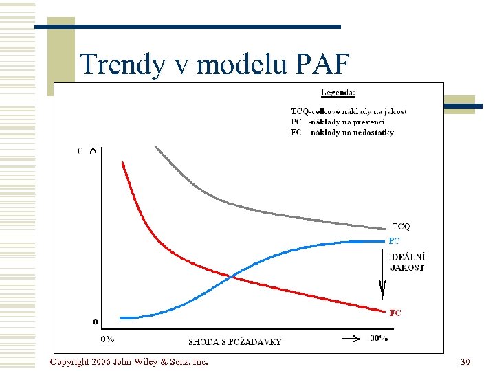 Trendy v modelu PAF Copyright 2006 John Wiley & Sons, Inc. 30 