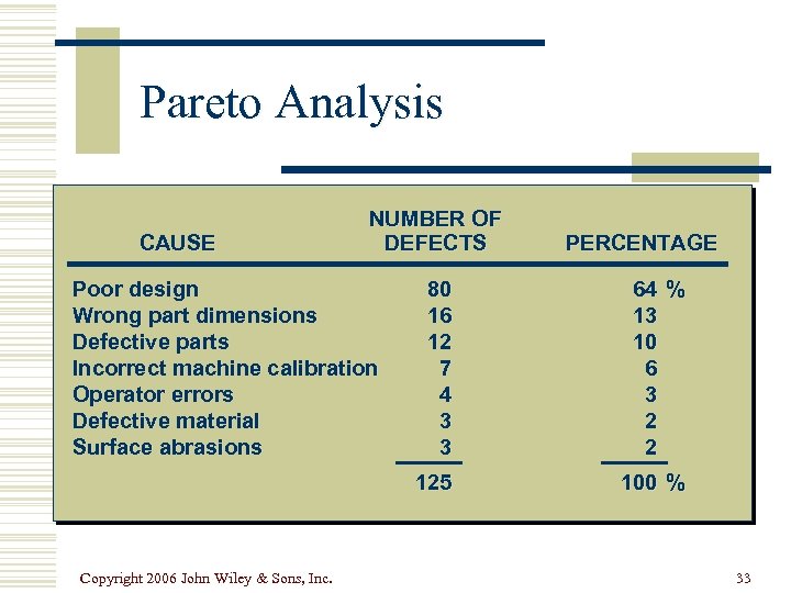 Pareto Analysis CAUSE NUMBER OF DEFECTS Poor design Wrong part dimensions Defective parts Incorrect