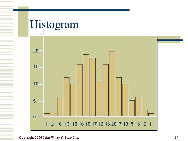 Histogram 20 15 10 5 0 1 2 6 13 10 16 19 17