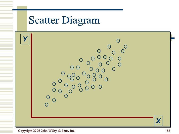 Scatter Diagram Y X Copyright 2006 John Wiley & Sons, Inc. 38 