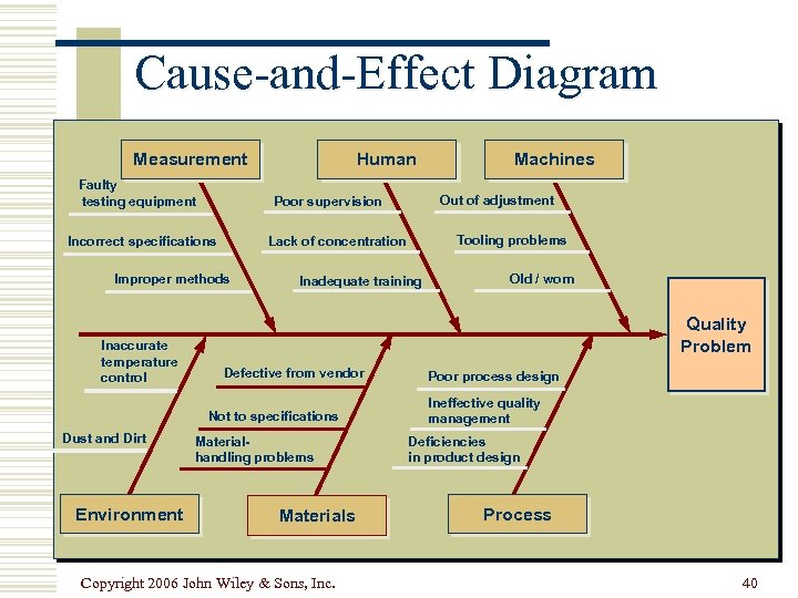 Cause-and-Effect Diagram Measurement Faulty testing equipment Inadequate training Environment Old / worn Quality Problem