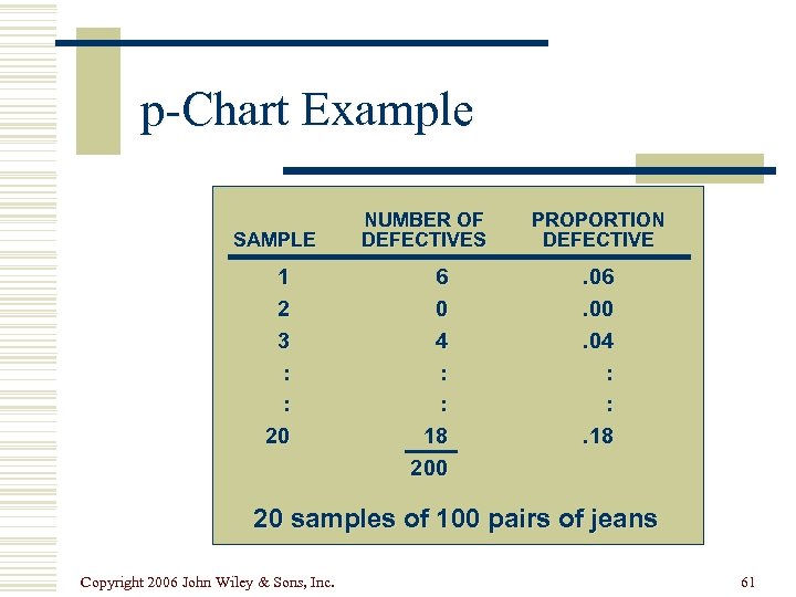 p-Chart Example SAMPLE 1 2 3 : : 20 NUMBER OF DEFECTIVES PROPORTION DEFECTIVE