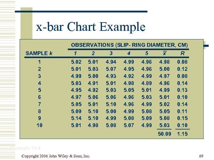 x-bar Chart Example OBSERVATIONS (SLIP- RING DIAMETER, CM) SAMPLE k 1 2 3 4