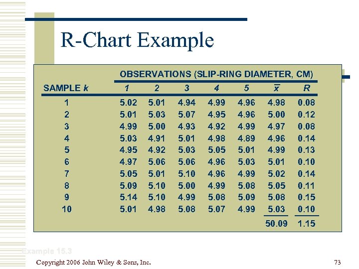 R-Chart Example OBSERVATIONS (SLIP-RING DIAMETER, CM) SAMPLE k 1 2 3 4 5 x