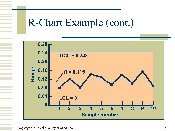R-Chart Example (cont. ) 0. 28 – 0. 24 – UCL = 0. 243