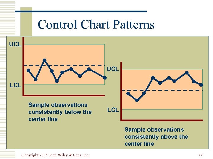 Control Chart Patterns UCL LCL Sample observations consistently below the center line LCL Sample