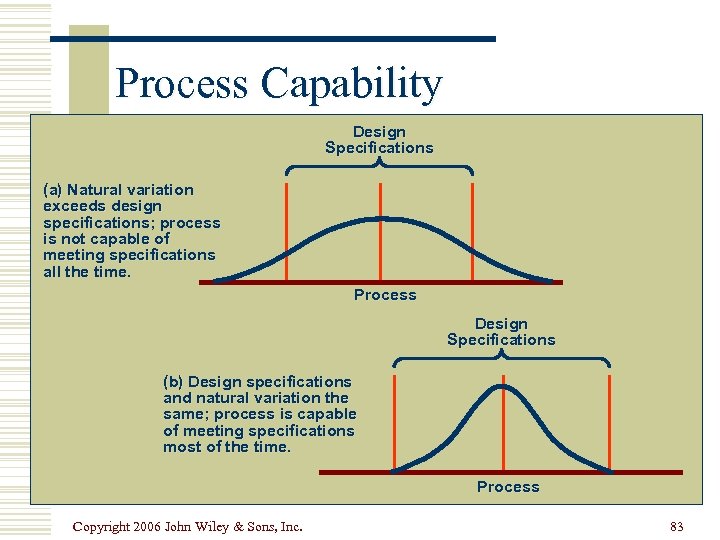 Process Capability Design Specifications (a) Natural variation exceeds design specifications; process is not capable