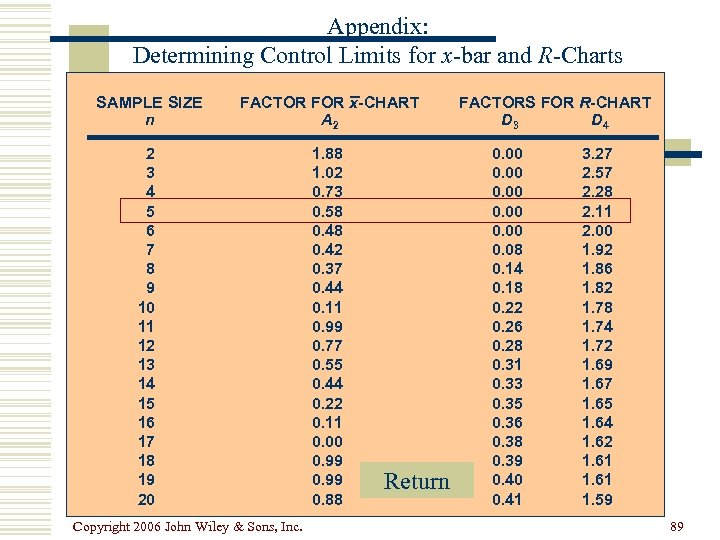 Appendix: Determining Control Limits for x-bar and R-Charts SAMPLE SIZE n FACTOR FOR x-CHART