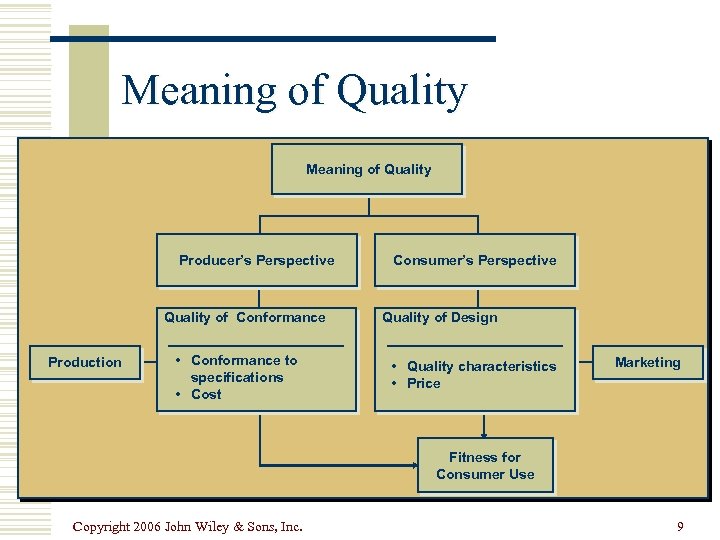 Meaning of Quality Producer’s Perspective Quality of Conformance Production • Conformance to specifications •