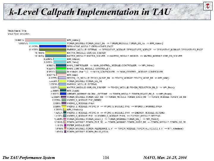 k-Level Callpath Implementation in TAU The TAU Performance System 104 NAVO, Mar. 24 -25,