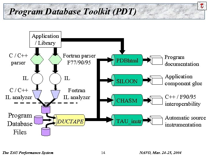 Program Database Toolkit (PDT) Application / Library C / C++ parser IL C /