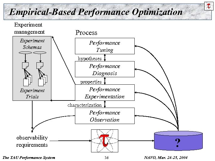 Empirical-Based Performance Optimization Experiment management Experiment Schemas Process Performance Tuning hypotheses Performance Diagnosis properties