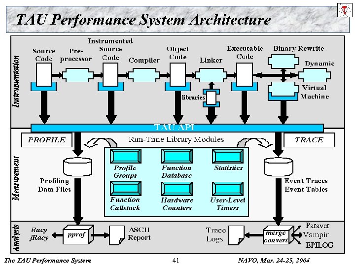 TAU Performance System Architecture Paraver EPILOG The TAU Performance System 41 NAVO, Mar. 24