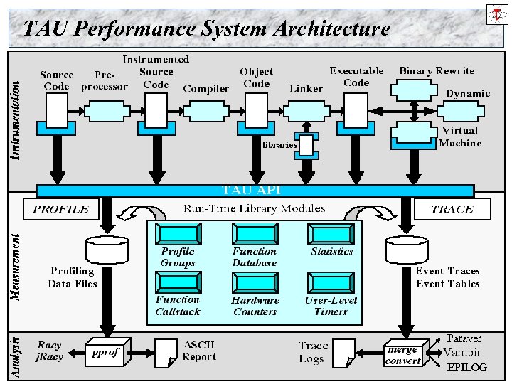 TAU Performance System Architecture Paraver The TAU Performance System 8 NAVO, Mar. 24 -25,