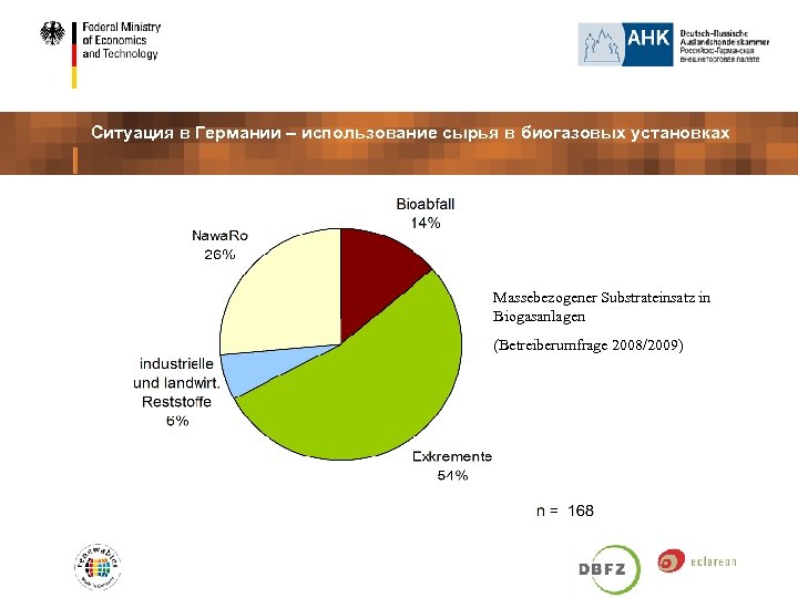 Ситуация в Германии – использование сырья в биогазовых установках Massebezogener Substrateinsatz in Biogasanlagen (Betreiberumfrage