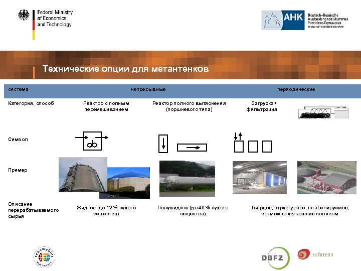 Технические опции для метантенков система Категория, способ непрерывные Реактор с полным перемешиванием Реактор полного
