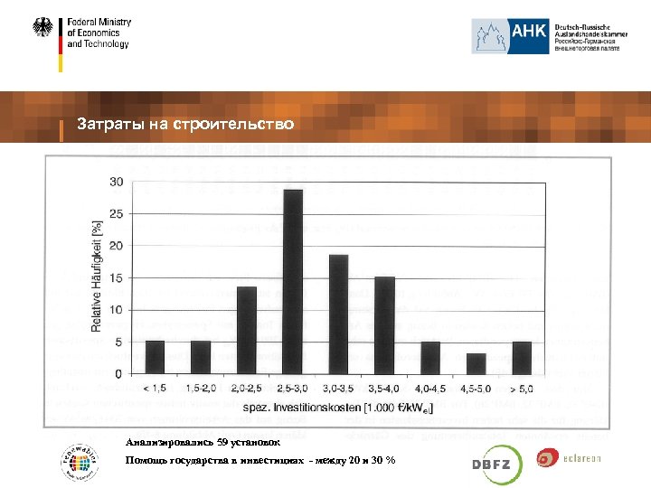 Затраты на строительство Анализировались 59 установок Помощь государства в инвестициях - между 20 и