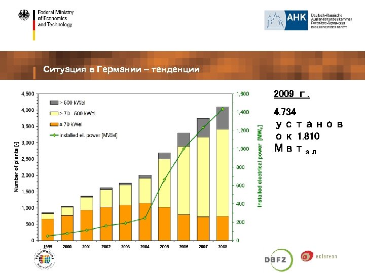 Ситуация в Германии – тенденции 2009 г. 4. 734 установ ок 1. 810 Мвтэл