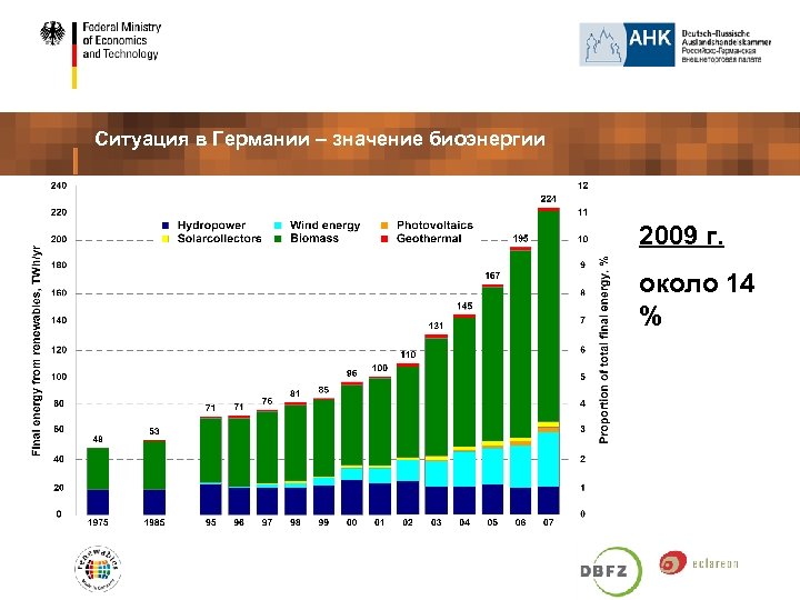 Ситуация в Германии – значение биоэнергии 2009 г. около 14 % 