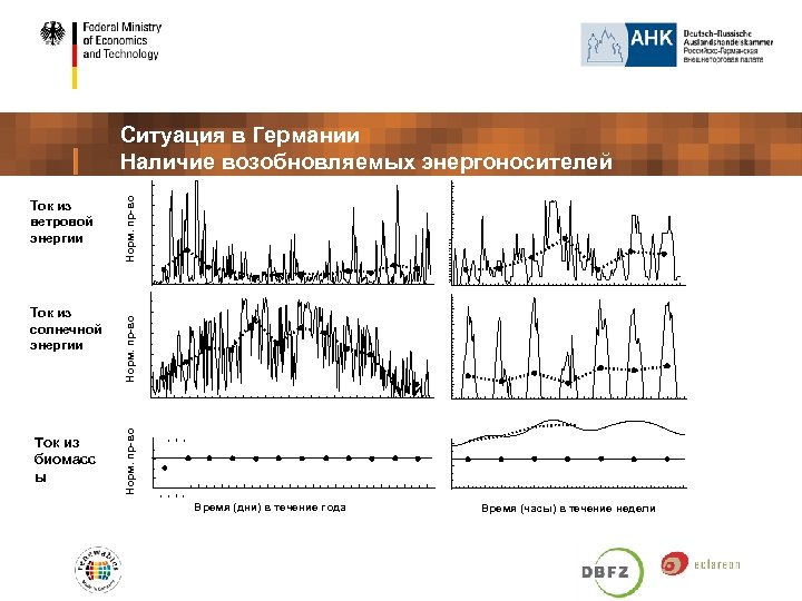 Ток из биомасс ы Норм. пр-во Ток из солнечной энергии Норм. пр-во Ток из