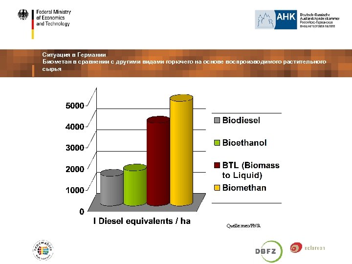 Ситуация в Германии Биометан в сравнении с другими видами горючего на основе воспроизводимого растительного