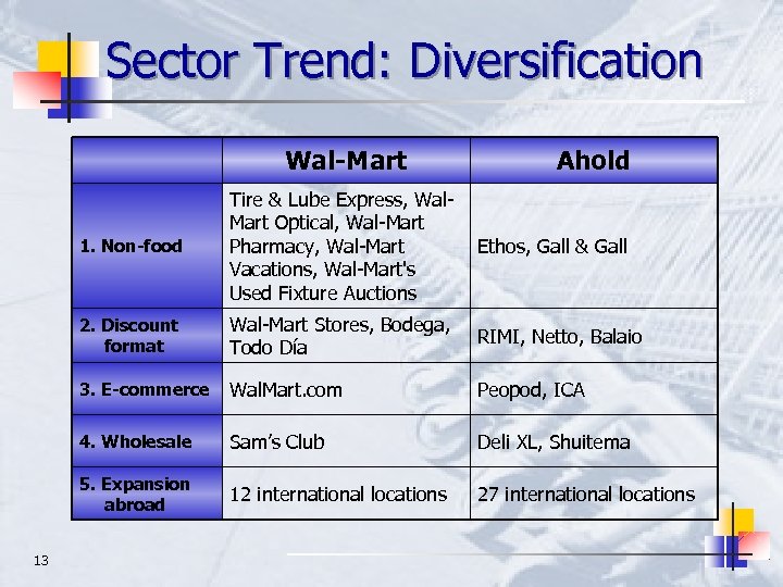 Sector Trend: Diversification Wal-Mart Ahold 1. Non-food Ethos, Gall & Gall 2. Discount format