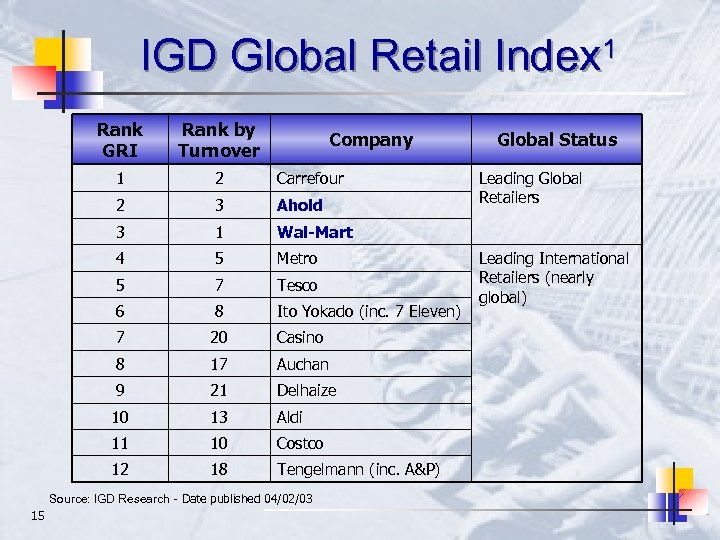 IGD Global Retail Index 1 Rank GRI Rank by Turnover 1 2 Carrefour 2