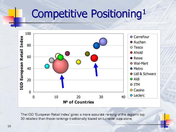 Competitive Positioning 1 The IGD 'European Retail Index' gives a more accurate ranking of