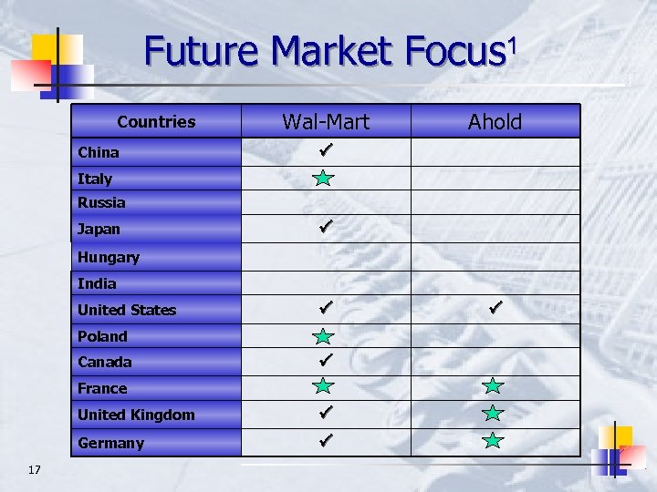 Future Market Focus 1 Countries China Wal-Mart Ahold P Italy Russia Japan P Hungary