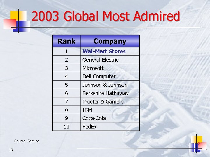 2003 Global Most Admired Rank Company 1 2 Microsoft 4 Dell Computer 5 Johnson