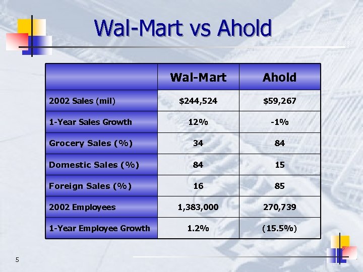 Wal-Mart vs Ahold Wal-Mart Ahold $244, 524 $59, 267 1 -Year Sales Growth 12%