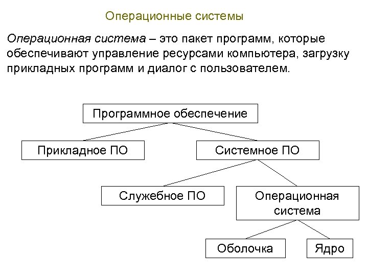 Операционные системы Операционная система – это пакет программ, которые обеспечивают управление ресурсами компьютера, загрузку