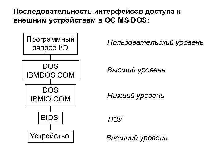 Последовательность интерфейсов доступа к внешним устройствам в ОС MS DOS: Программный запрос I/O Пользовательский