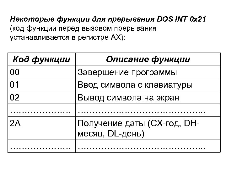 Некоторые функции для прерывания DOS INT 0 x 21 (код функции перед вызовом прерывания