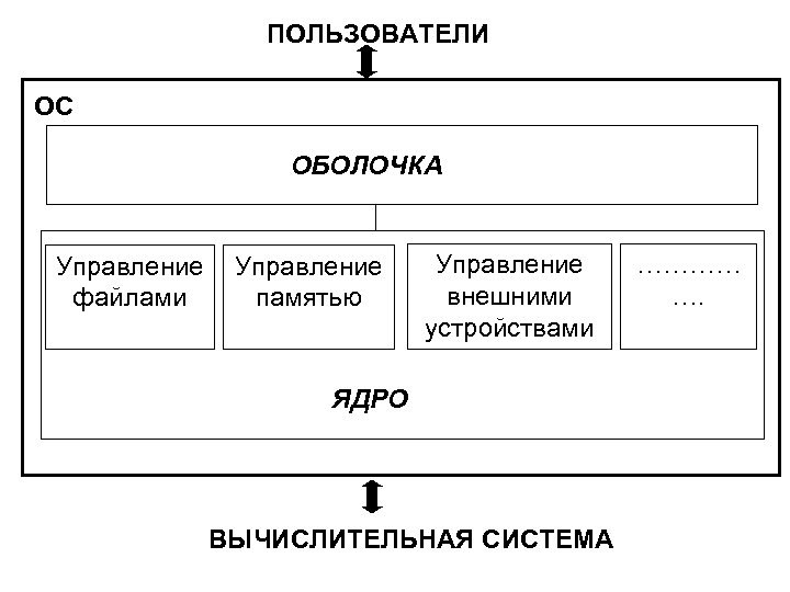 ПОЛЬЗОВАТЕЛИ ОС ОБОЛОЧКА Управление файлами Управление памятью Управление внешними устройствами ЯДРО ВЫЧИСЛИТЕЛЬНАЯ СИСТЕМА …………