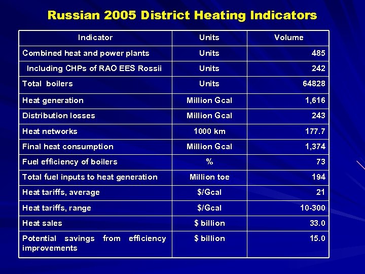 Russian 2005 District Heating Indicators Indicator Units Volume Combined heat and power plants Units