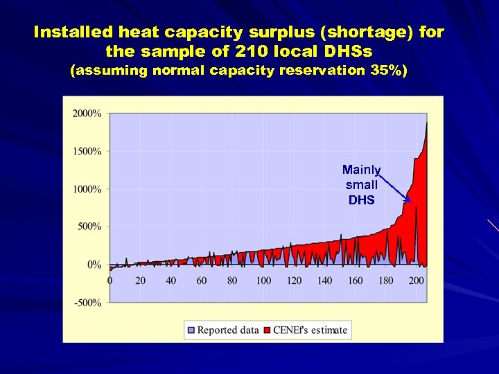 Installed heat capacity surplus (shortage) for the sample of 210 local DHSs (assuming normal