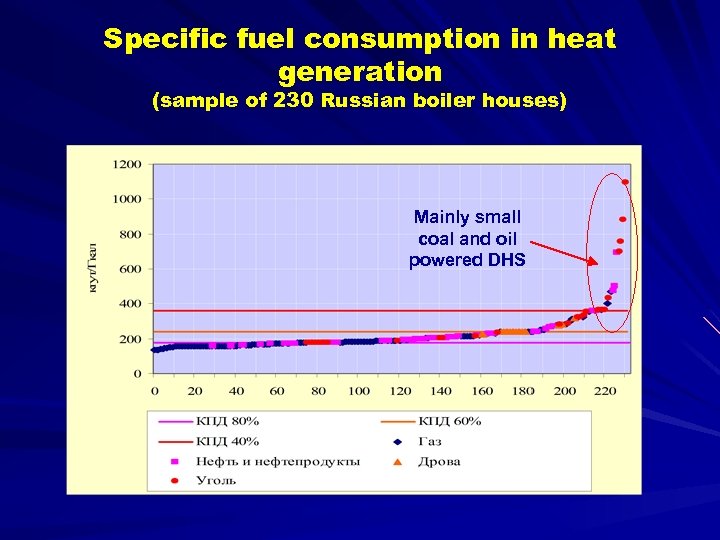 Specific fuel consumption in heat generation (sample of 230 Russian boiler houses) Mainly small