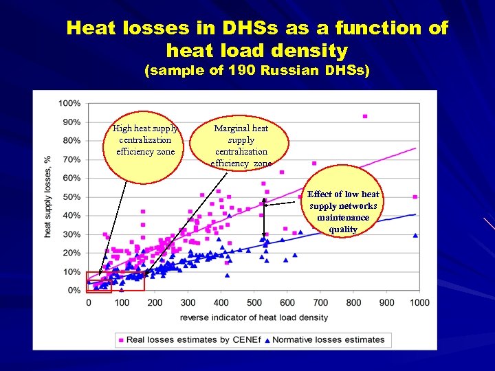Heat losses in DHSs as a function of heat load density (sample of 190