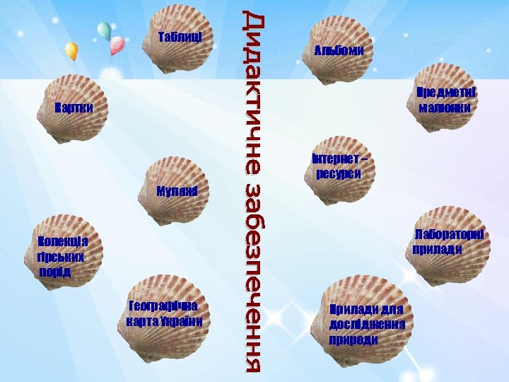 Таблиці Альбоми Предметні малюнки Картки Інтернет – ресурси Муляжі Лабораторні прилади Колекція гірських порід